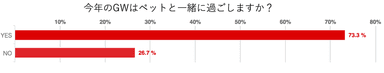 今年のGWはペットと一緒に過ごしますか？