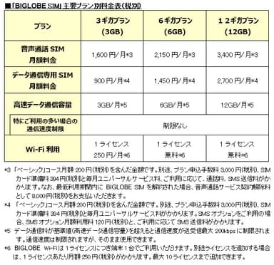 「BIGLOBE SIM」主要プラン別料金表(税別)