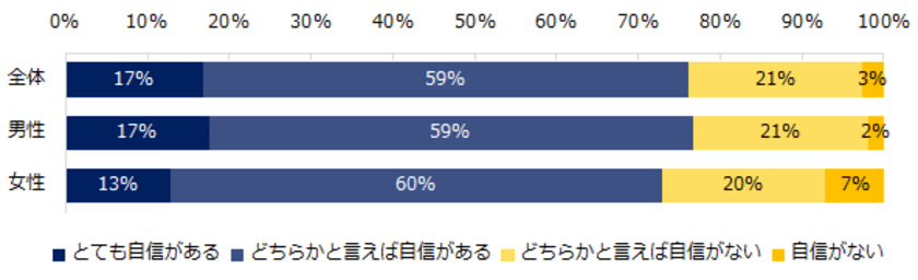 「ミドルの人材育成」実態調査
マネジメントに自信がある男性は76％、女性は73％。
部下育成で気をつけていることは、
「コミュニケーションを多くとる」
「部下に考えさせる」「部下の話をよく聞く」。