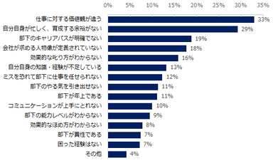 部下を育成する上で、困った経験は何ですか？　※複数回答可