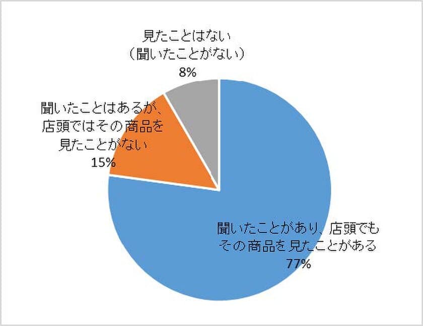 無添加＝安心・安全とは限らない！？
無添加商品を購入したいが、
「無添加」の表示基準を知らない人は7割弱