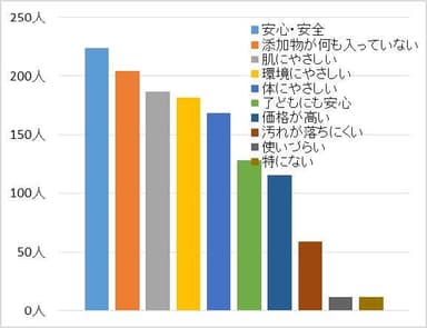 「無添加」の石けん・洗剤に対してどんなイメージが ありますか。