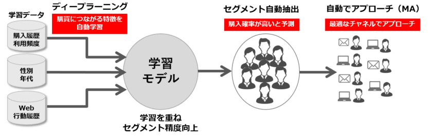 アクティブコア、AI／機械学習・ディープラーニングで、
「購買・CVしそうな顧客」を予測、
自動でセグメントする新機能を開発