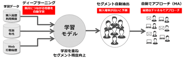 ディープラーニングを活用してセグメント作成から顧客へアプローチ