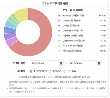 『Filii』アクティビティ分析画面