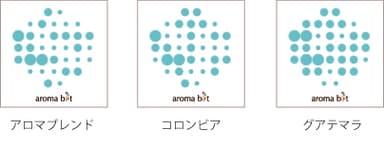 GUILD COFFEE焙煎珈琲豆のaroma code例