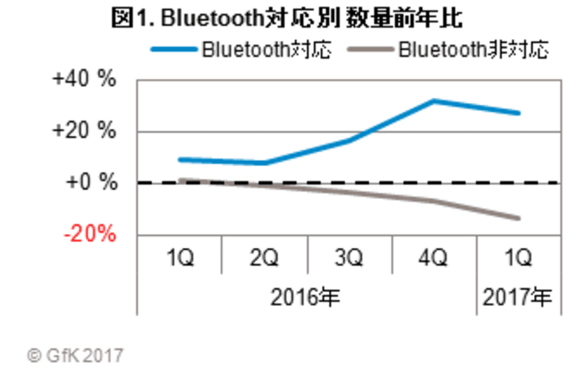 GfKジャパン調べ：Bluetooth対応ヘッドホン・ヘッドセットの販売動向