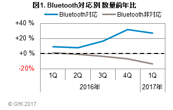 図1. Bluetooth対応別 数量前年比