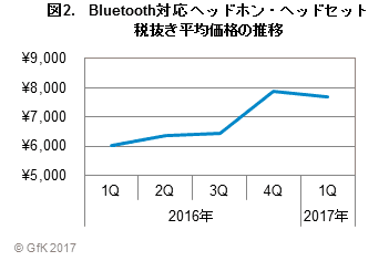 図2.　Bluetooth対応ヘッドホン・ヘッドセット税抜き平均価格の推移