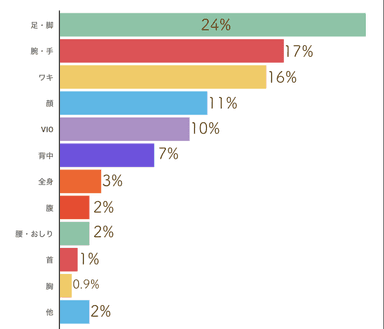 Q．どの部位に関するコメントでしたか？
