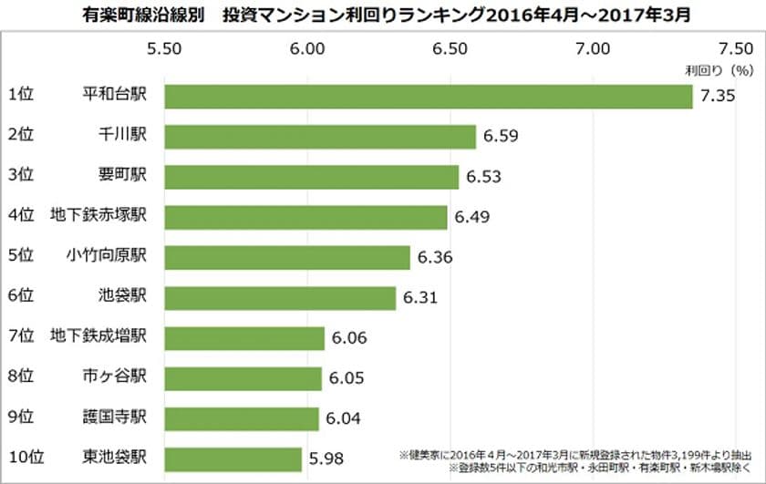 不動産投資マンション利回りランキング：有楽町線編
1位は沿線唯一の7％台「平和台駅」7.35％