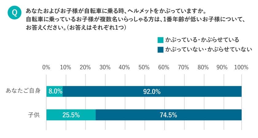 《5月1日は自転車ヘルメットの日》
自転車ヘルメット、かぶっていない9割、
子供にかぶらせていないは7割超　
ヘルメット非着用で死亡割合が4倍でも、
約4割は「義務化されていないから」非着用
～「自転車のヘルメット着用に関する意識調査結果」を発表～