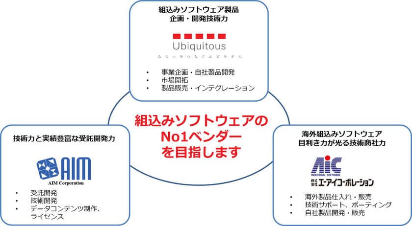 組込みソフトウェアNo.1ベンダーを目指して
「ユビキタス・AIコーポレーション グループ」
ブランドが誕生