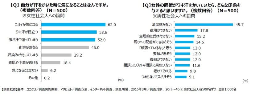 ＜ワキ汗で評価が変わる！？社会人の汗に関する印象を発表＞ 
『ワキ汗女性』は、男性から『信用できない』とまで思われてしまうかも！？ ワキ汗対策におすすめ！新『エアリズム汗取りキャミソール』はワキ汗パットが進化して吸収力アップ！！ 
