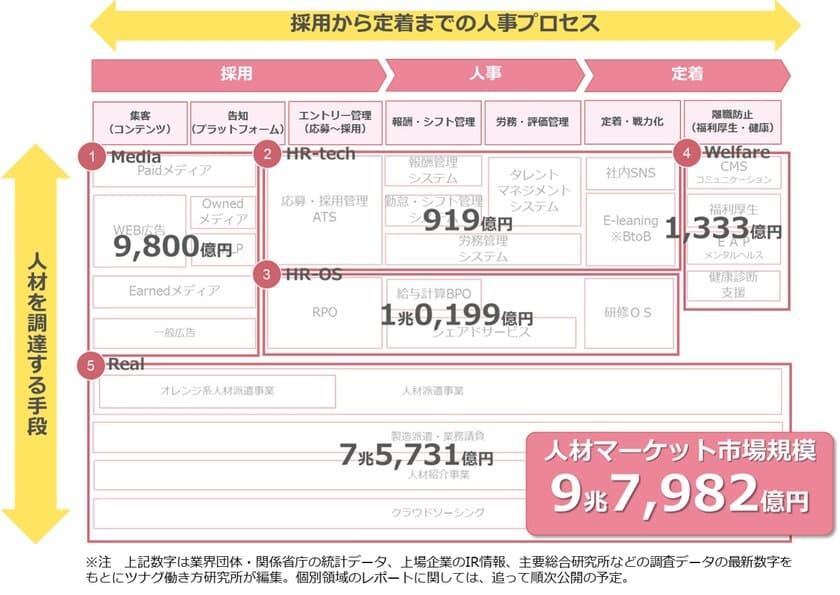 ツナグ働き方研究所、多様な働き方を支える
人材マーケットを新定義！その実体経済は約10兆円と推定
～『多様な働き方マーケット』を5つの領域に分けて構成～