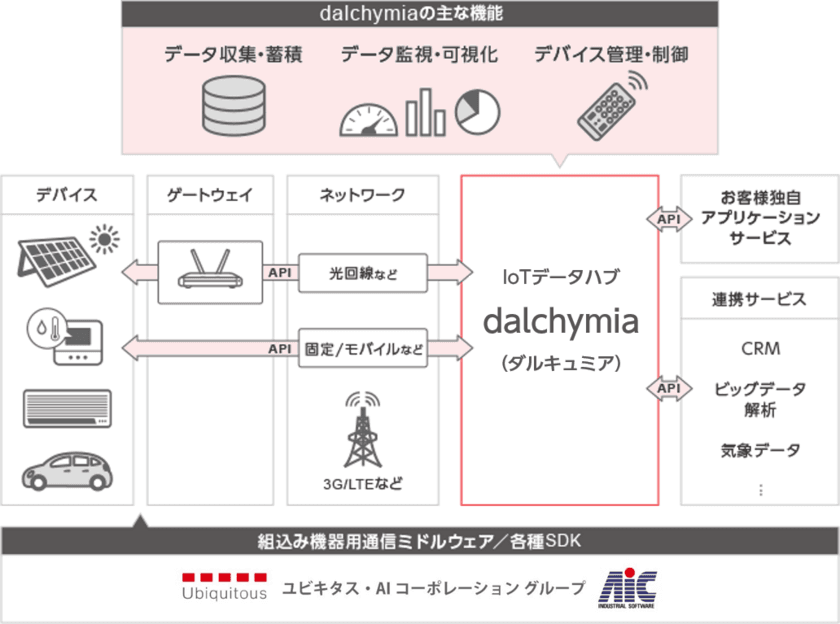 ユビキタス社とソーバル社、
IoTトータルソリューションの提供で協業