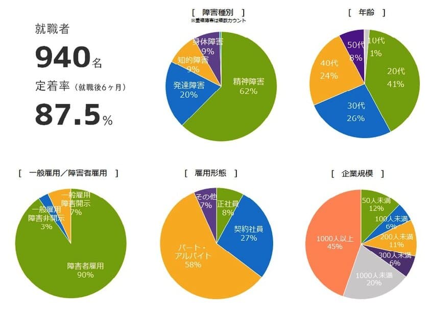 一法人として全国最多、年間940名が就職　
LITALICOワークス、2016年度「障害者就労支援実績」発表