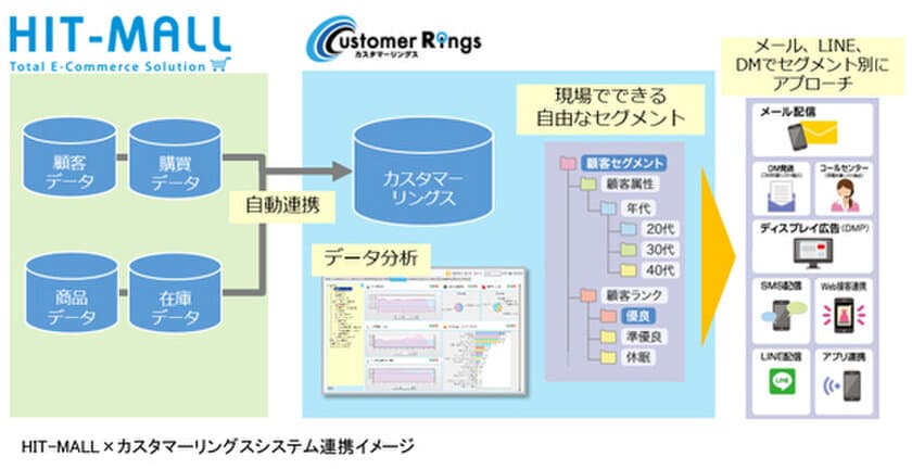 ECソリューション「HIT-MALL」とCRMシステム「カスタマーリングス」のシステム連携を開始　～データ分析から施策までの業務支援で協業～