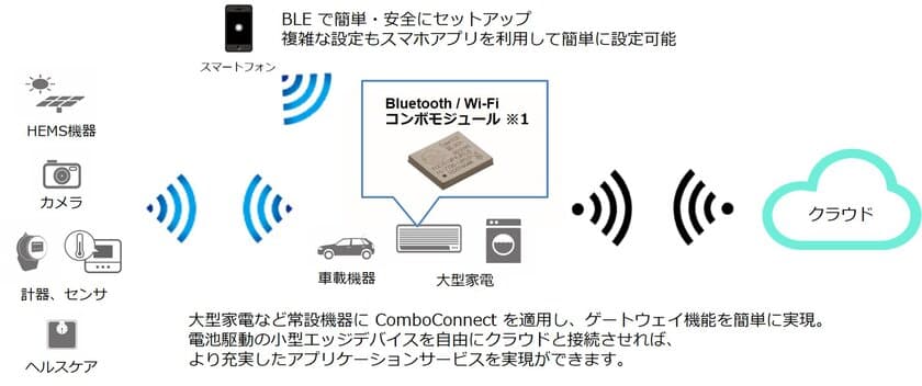 ユビキタス・AIコーポレーショングループ、
「ComboConnect」を販売開始　
～自動通信切り替えや省電力機能を持つ
Bluetooth／Wi-Fiコンボモジュール向け
無線通信ソフトウェアを製品化～