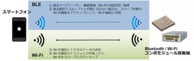 BLEとWi-Fiの自動選択