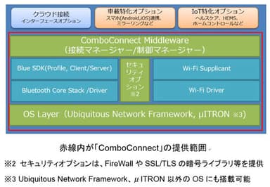 ComboConnectスタック図