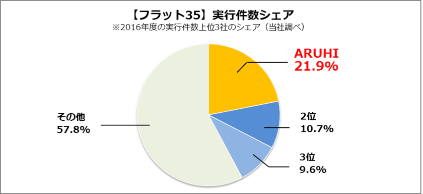 【フラット35】取り扱いシェア7年連続No.1のお知らせ
～ARUHIの顧客アンケート、総合満足度と
店舗スタッフの対応に80％以上の方が「満足」と回答～