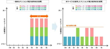 電力負荷の平準化　イメージ