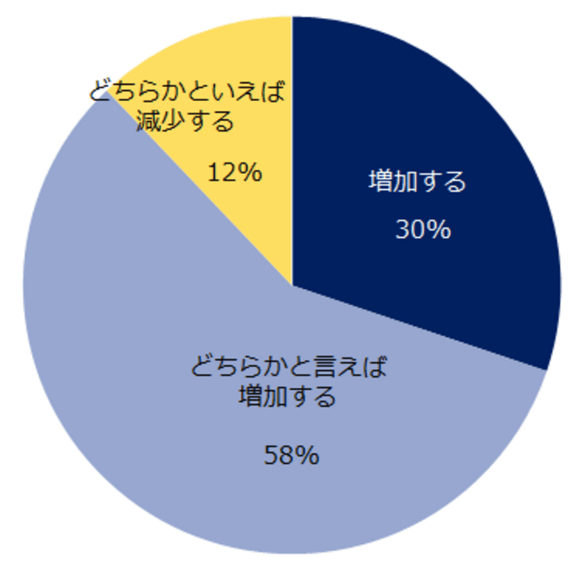 「海外市場対象の求人」実態調査
東南アジア市場を拡大したい企業の意向を受け、
９割の転職コンサルタントが海外市場向け求人は増加と予測