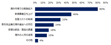 企業が海外市場でのミドル人材の求人を増やす目的は何ですか？　※複数回答可