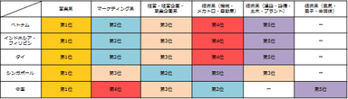 募集が増えると予想される「職種」を教えてください。　※国別