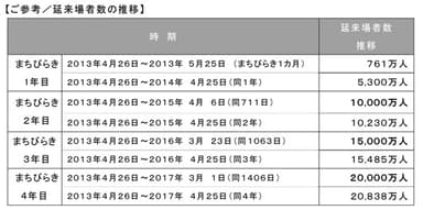 ご参考／延来場者数の推移