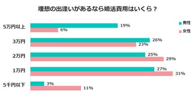 理想の出逢いがあるなら婚活費用はいくら？（結婚相談所サンマリエ）