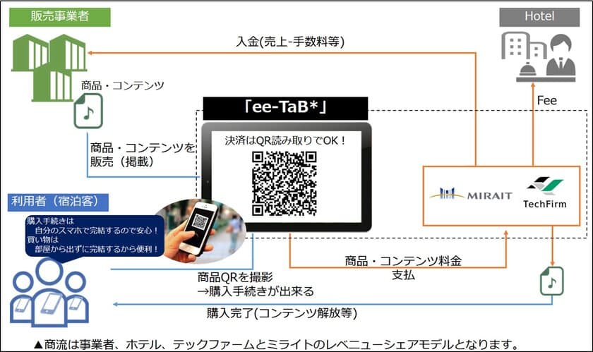 客室内情報配信サービス『ee-TaB＊（イータブ・プラス）』
「ＶＲコンテンツ」や「地域の特産品」などを個人のスマホで購入できるサービスを提供開始