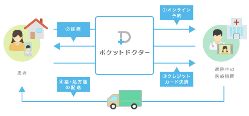 「ポケットドクター」かかりつけ医診療を刷新し、
「遠隔診療ポケットドクター」を有償で医療機関向けに提供開始　
「予約」・「オンライン決済」・「薬の配送支援」・
「医療機関向け管理画面」機能を新たに追加