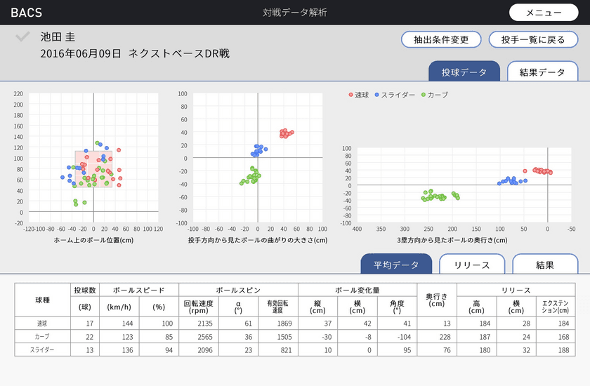 読売巨人軍にプロ野球データ解析システムを導入　
ストレートのノビや変化球のキレを最新科学で可視化