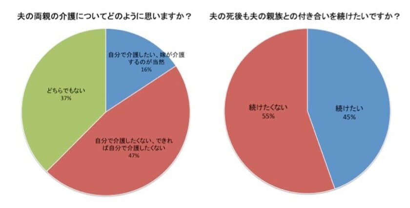 「夫と同じ墓に入りたくない」妻が急増のホンネは？
既婚女性に聞いたお墓についてのアンケート結果公開