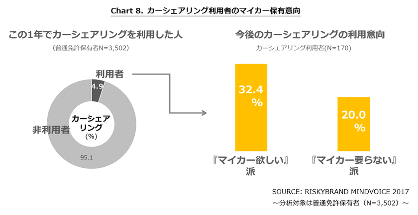 カーシェアリング利用者の3割は『マイカー欲しい』派、
2割が『マイカー要らない』派