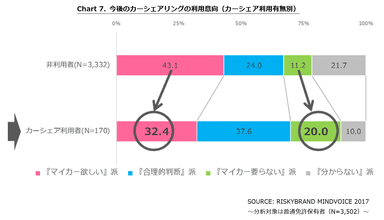 CHART 7