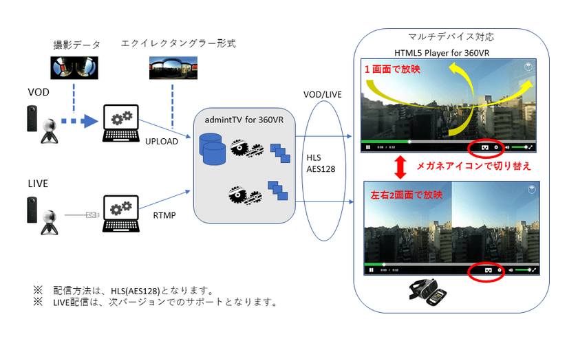 「admintTV」にて360°VR動画配信サービスを5/10発売
　標準搭載のHTML5-PlayerにてVR動画の放映を実現