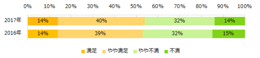 派遣社員に聞いた「お給料」実態調査
時給が上がった方は20％と昨年より増加。
時給アップのための取り組み、
「時給の良い仕事に就く」「派遣会社と交渉する」。