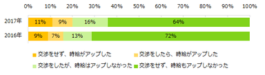 時給はアップしましたか？