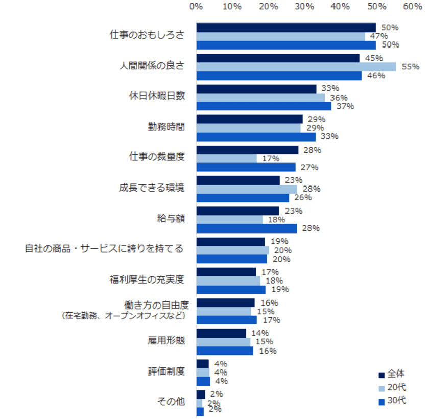 仕事の満足度に影響する要因は？
仕事に満足する理由は、仕事のおもしろさや人間関係。
不満につながる理由は、給与。