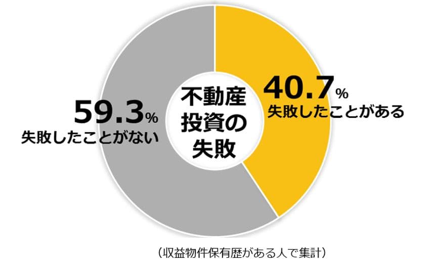 不動産投資に関する意識調査（第7回）
４割の投資家が不動産投資で「失敗」の経験あり