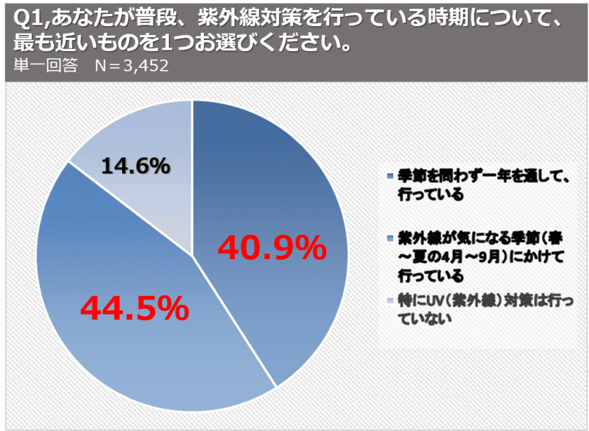 今どきの日焼け止めは、コスパと機能性で選ぶ！