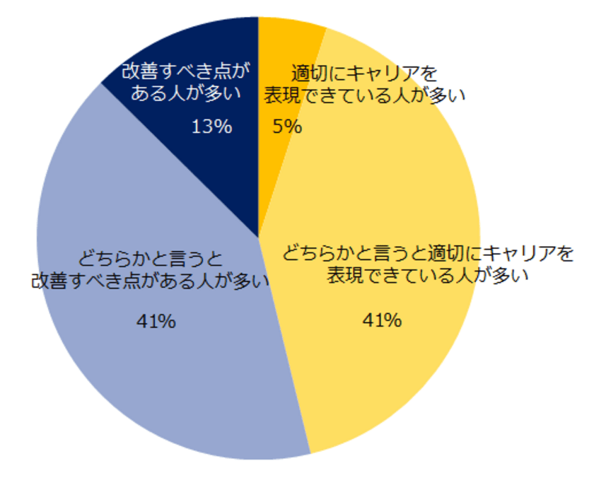 「ミドルの職務経歴書・履歴書のポイント」調査
54％の転職コンサルタントが
「応募書類を改善すべきミドルが多い」と回答。 
ミドルがやりがちな失敗は
「情報の盛り込みすぎ」「専門性や経験が曖昧」。