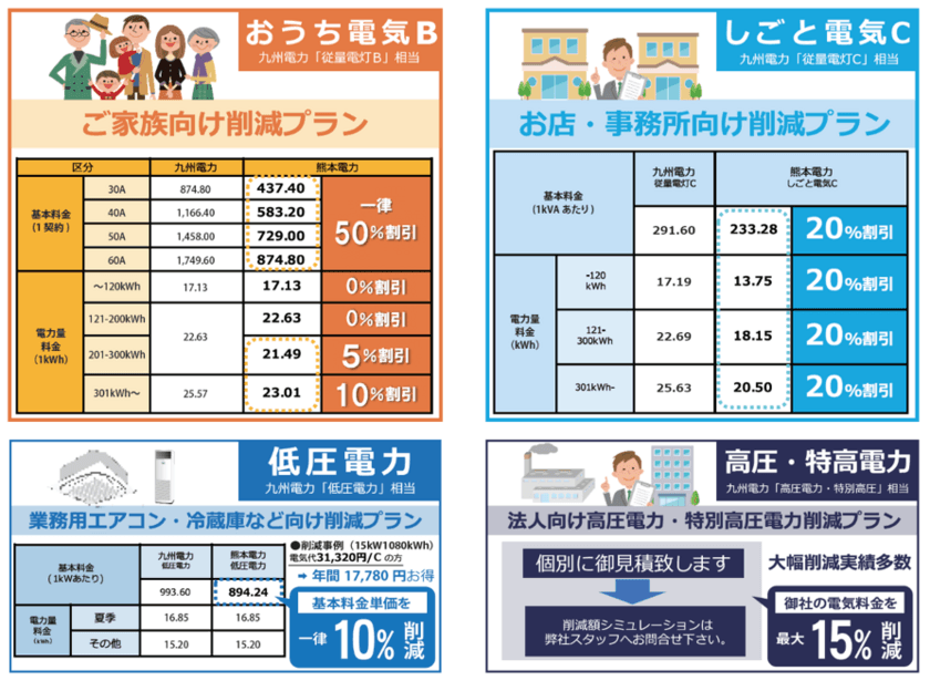 熊本電力、電力供給開始　
九電・東電エリア最安の新電気料金プランを発表