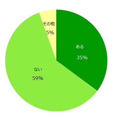 応募した仕事で連絡がつかなかったことはありますか？