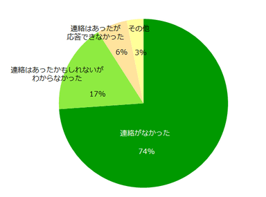 応募した仕事で連絡がつかなかった方に伺います。その理由はなんですか？