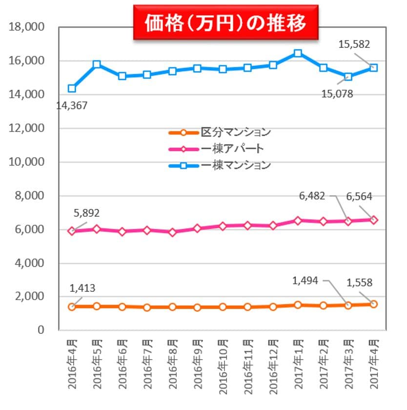 収益物件 市場動向マンスリーレポート2017/05
区分マンション全国平均の利回りが調査開始以来、初の6％台へ低下