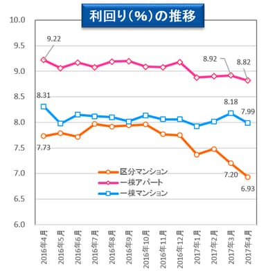 【健美家】利回りの推移 201705